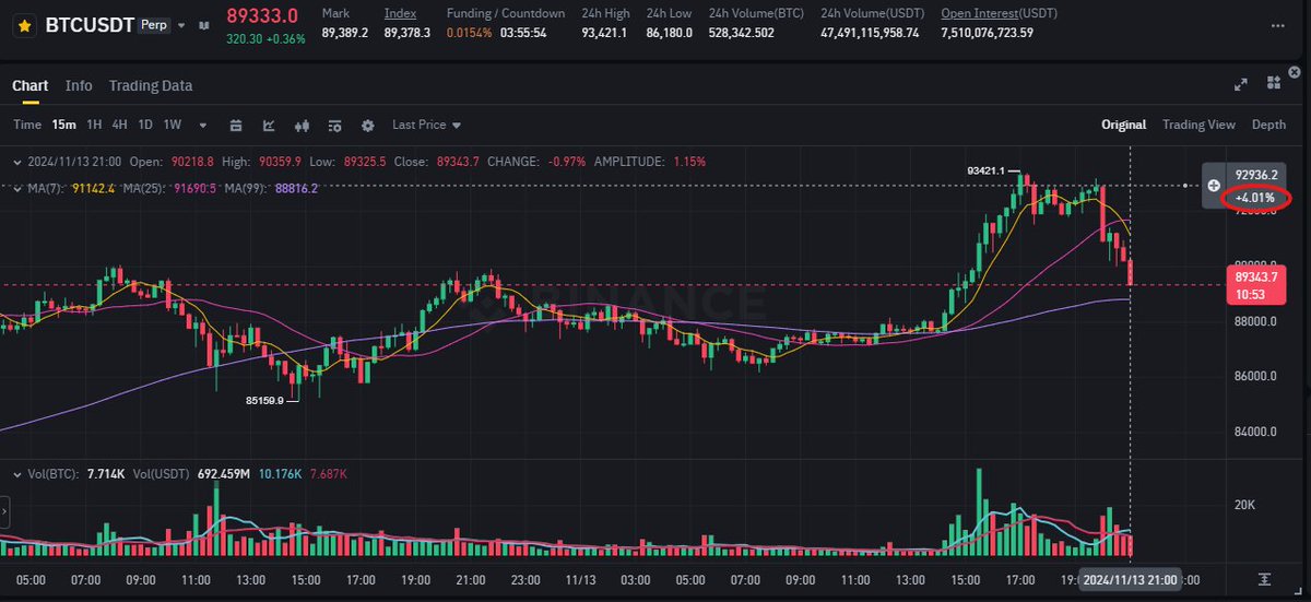 BlackHat_Trader's tweet photo. 🚨📉 -4.01%  !!!
#bulltrap #SmartMoney https://t.co/gFAU2r4YWU