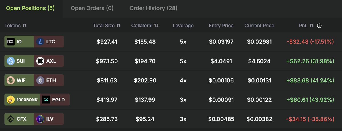 Gm fam,
Pf update : 1140$
Keeping all posiitons rn