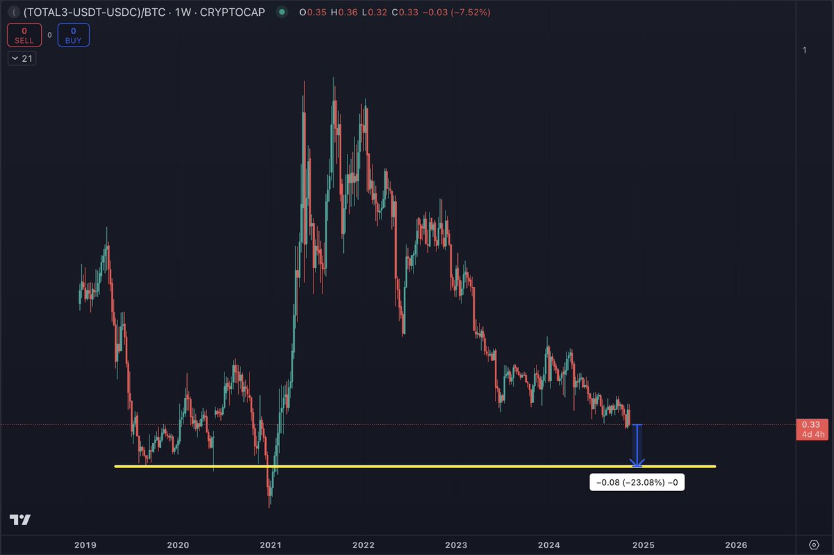 intocryptoverse's tweet image. I have better news degens.

If you include USDC, so:

(TOTAL3-USDC-USDT)/BTC

#ALT / #BTC pairs are actually only 23% off their lows.

I'm doing the best I can to help you guys out