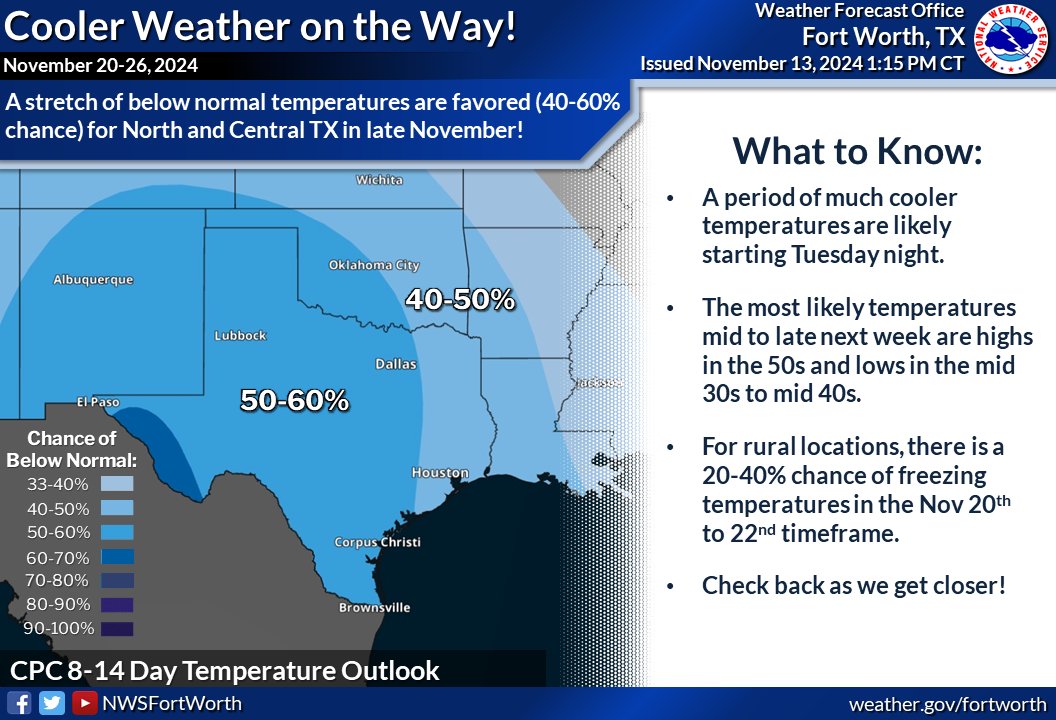A period of much cooler temperatures is likely beginning Tuesday night. Most likely temperatures over the latter half of next week are highs in the 50s and lows in the 30/40s. Make sure to check back over the coming days for new forecast updates! #dfwwx #ctxwx