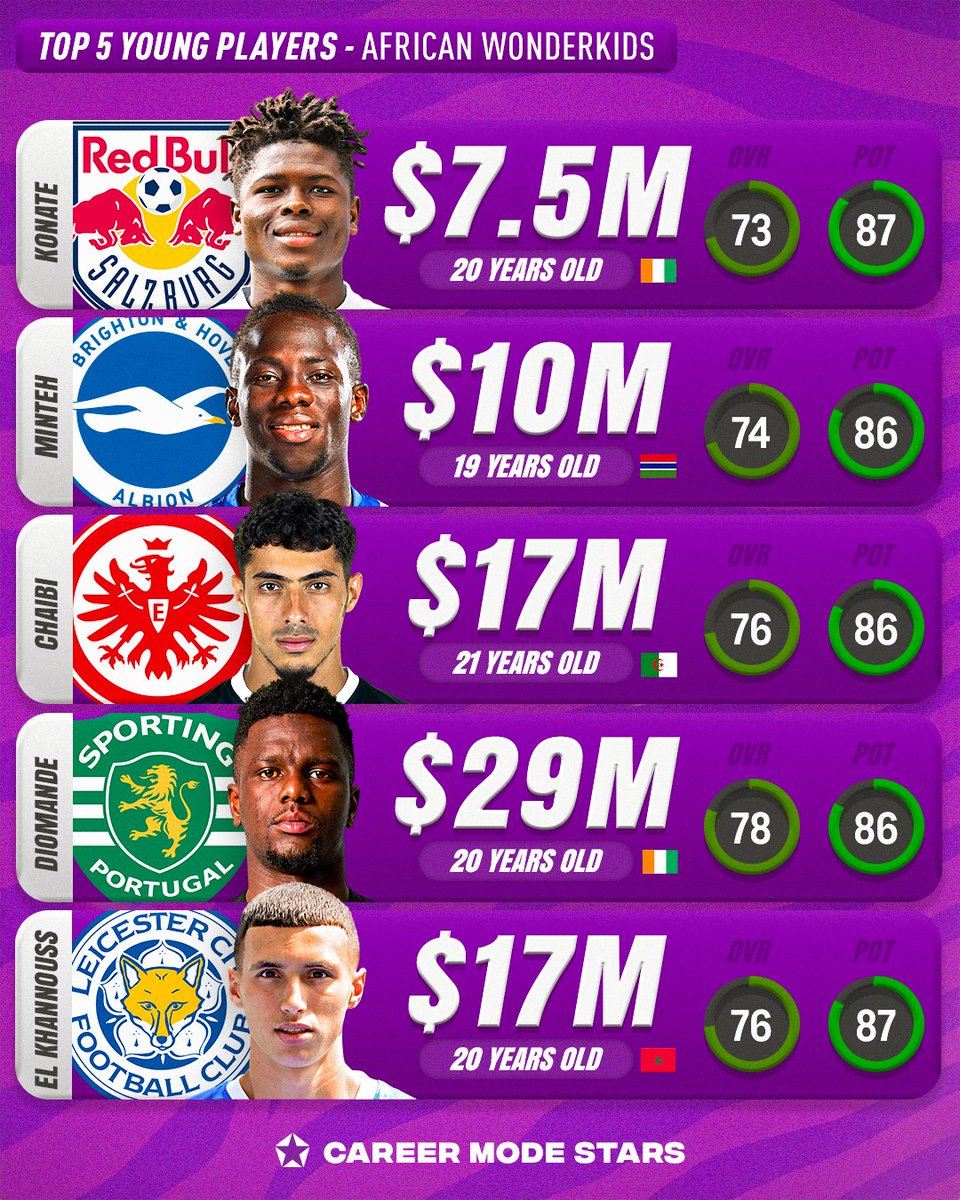 𝗧𝗼𝗽 𝟱 𝗔𝗳𝗿𝗶𝗰𝗮𝗻 𝗪𝗼𝗻𝗱𝗲𝗿𝗸𝗶𝗱𝘀 🌟 #FC25 

🇨🇮 Karim Konaté (FC Salzburg)
🇬🇲 Yankuba Minteh (Brighton)
🇩🇿 Farès Chaïbi (Frankfurt)
🇨🇮 Ousmane Diomande (Sporting CP)
🇲🇦 Bilal El Khannouss (Leicester City)