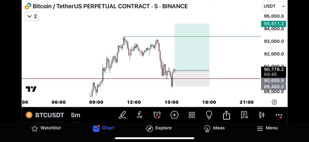 $BTC

Longed as planned from RH retest