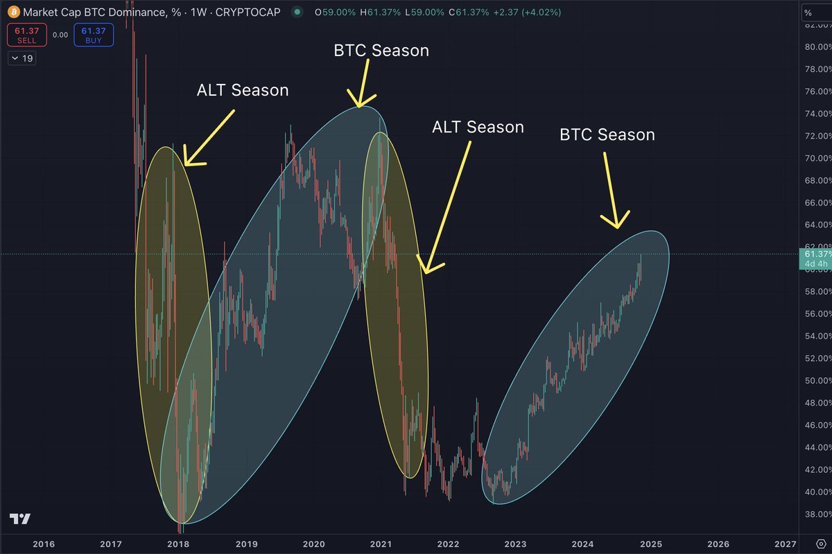 #ALT Season is when #BTC dominance aggressively goes down.

#BTC Season is when #BTC dominance slowly goes up.

BTC dominance has been going up for years, which is why it was better to be in BTC than most ALTs.

Clearly I am not talking about your alt, just everyone else's alt.