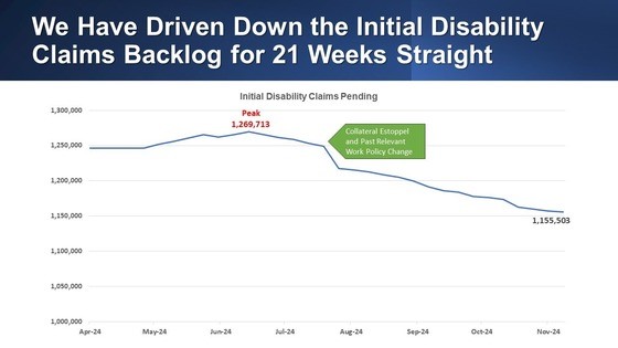 Martin O'Malley (@omalleyssa) on Twitter photo Proud to report <a href="/SocialSecurity/">Social Security</a> has driven down the #disability backlog by over 100,000 cases! Our data through November 8th shows that our dedicated #SSA employees have been clearing more cases each week than are coming in the front door for 21 weeks in a row #StrongerTogether Proud to report <a href="/SocialSecurity/">Social Security</a> has driven down the #disability backlog by over 100,000 cases! Our data through November 8th shows that our dedicated #SSA employees have been clearing more cases each week than are coming in the front door for 21 weeks in a row #StrongerTogether