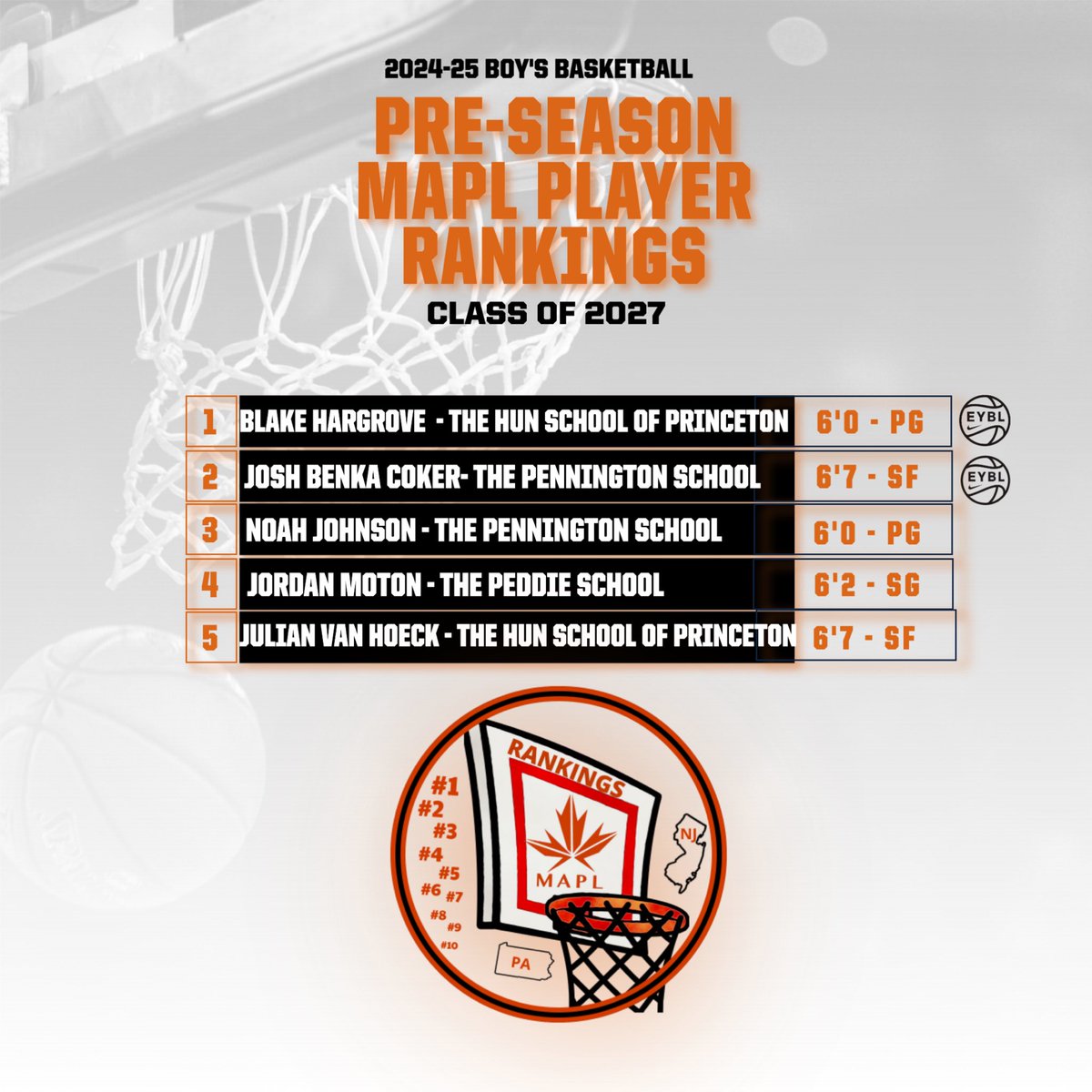 The Class of 2027 MAPL Boy’s 🏀Basketball Pre-Season Player Rankings🚨🚨! This is a small list with a lot of room for growth, if you’re not on the list get mad 😡, and show us on the court!#AlwaysWatching
