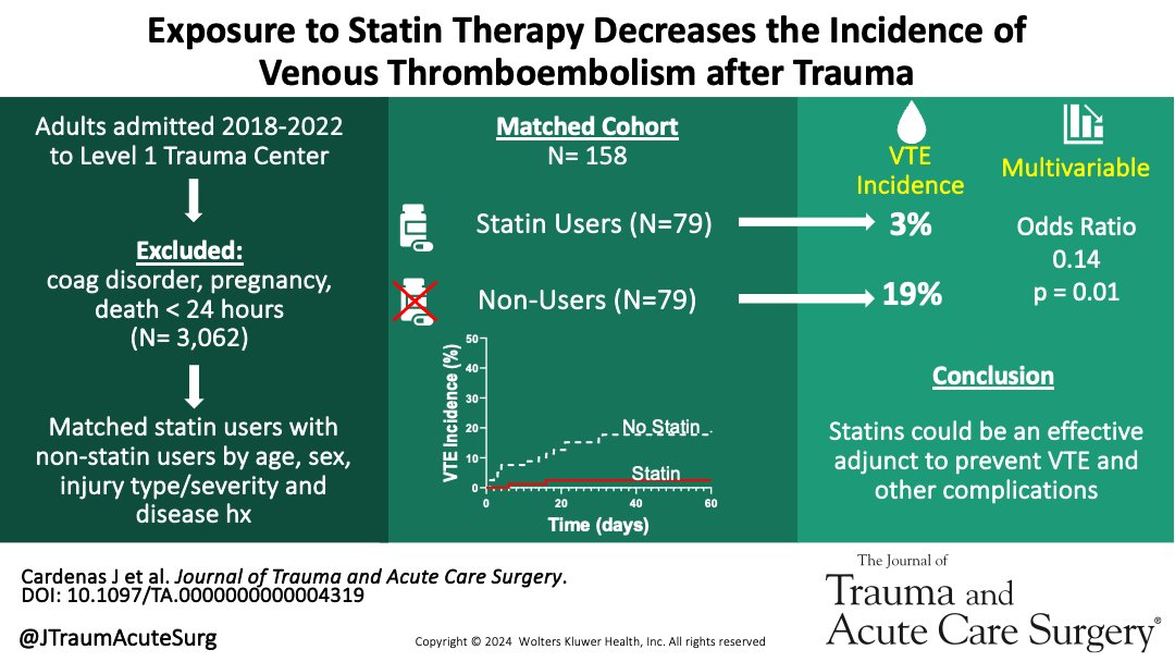 Journal of Trauma and Acute Care Surgery (@jtraumacutesurg) on Twitter photo It is reported statins are associated with 82% decline in venous thromboembolism in trauma patients. Statins could be an adjunctive therapy for venous thromboembolism chemoprophylaxis after traumatic injury.
<a href="/KellytheSurgeon/">Kelly Sanders</a> <a href="/JCCardenas52/">Jessica Cardenas</a>
journals.lww.com/jtrauma/abstra… It is reported statins are associated with 82% decline in venous thromboembolism in trauma patients. Statins could be an adjunctive therapy for venous thromboembolism chemoprophylaxis after traumatic injury.
<a href="/KellytheSurgeon/">Kelly Sanders</a> <a href="/JCCardenas52/">Jessica Cardenas</a>
journals.lww.com/jtrauma/abstra…