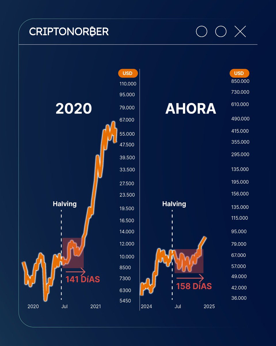 criptonorberbtc's tweet image. 🔥 SE REPITE EL CICLO 🔥
• Estos son la cantidad de días que tardo #Bitcoin en hacer un nuevo Máximo después del Halving. 🚀🔥
• Y vos, ¿hasta qué precio crees que llegue #BTC en este Bull Run? 👀