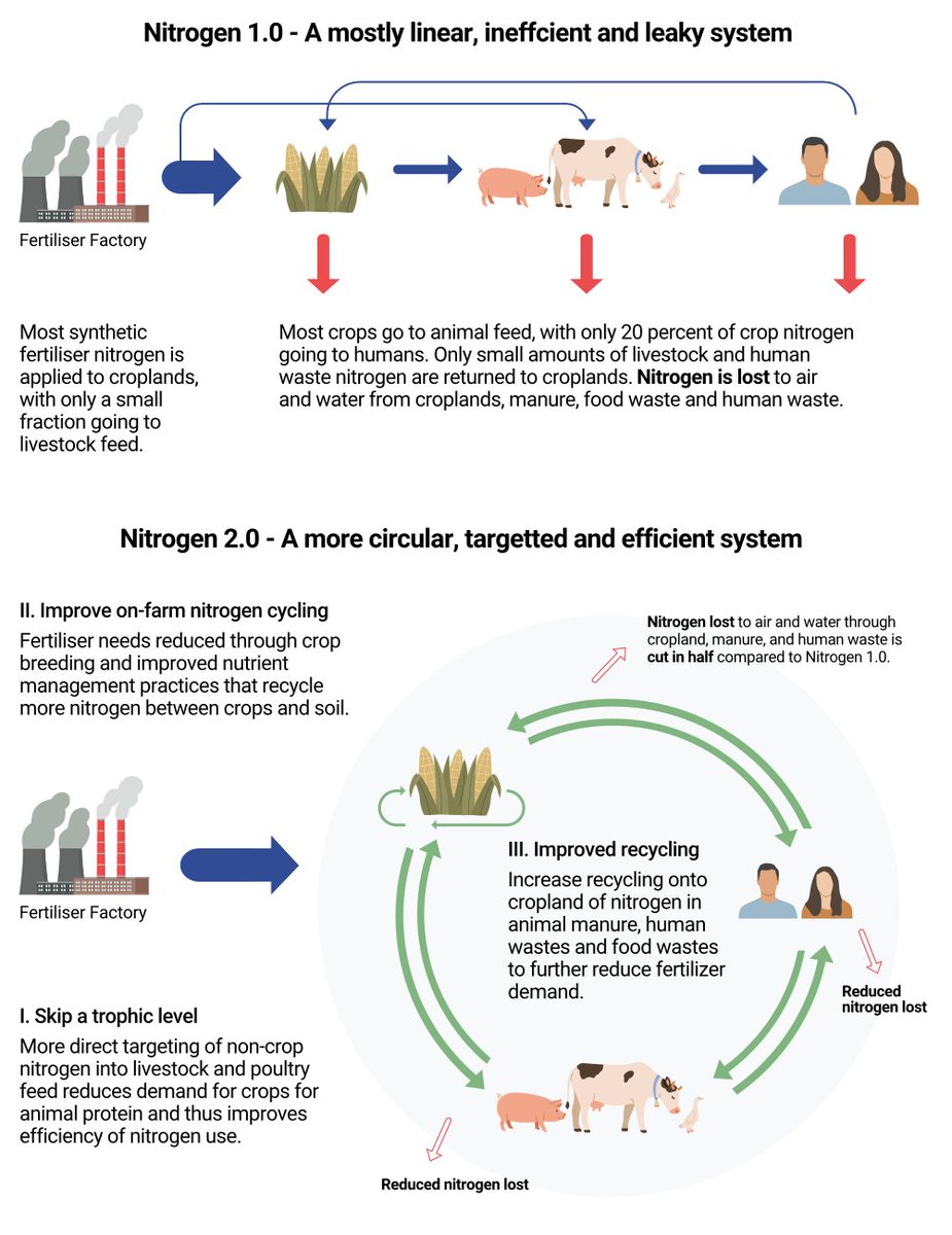 In parallel with scaling up available abatement approaches, more mitigation approach innovation is needed, particularly in agriculture. <a href="/sparkclimate/">Spark Climate Solutions</a> has been supporting the development of the Nitrogen 2.0 vision towards furthering mitigation potential

sparkclimate.org/page/nitrogen-…
