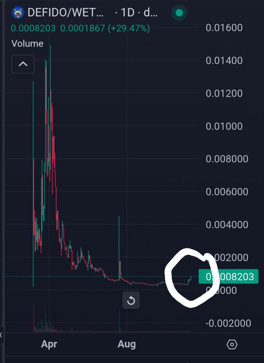 gornubius_flux's tweet photo. @ImCryptoMessiah $DEFIDO is back in business 🐾🐾 EVERY DOG HAS IT'S DAY https://t.co/rQ8tOEnxLJ
