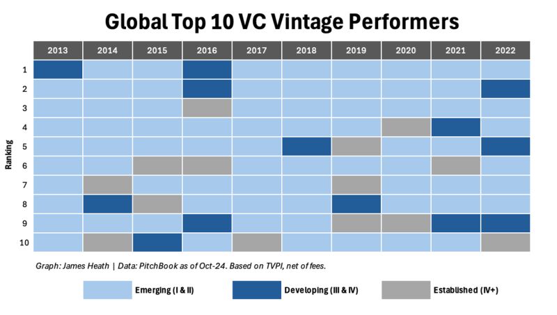 Neglecting emerging managers is like leaving alpha on the sidelines.

73% of the best performing funds in the last ten years are emerging managers.

(Graph: James Heath; Data: Pitchbook)