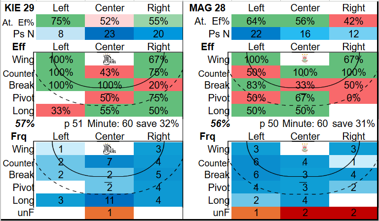 anselmoraq's tweet photo. Handball: Kiel 29-28 Magdeburg
Data analysis

Kiel dominated positional play
Magdeburg dominated transitions

Kiel main pattern: long distance shot by center corridor

Magdeburg main pattern: Breakthorugh by left side

Magdeburg made 5 unforced errors

#handball
#datasport https://t.co/emFwY4L1KI