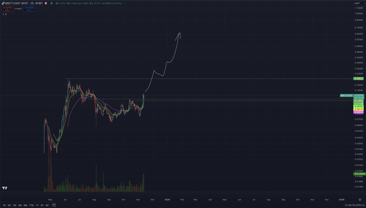 CrashiusClay69's tweet photo. $SHIB and $PEPE #1 and #2 meme on Ethereum listed on Coinbase

$WIF and $BONK #1 and #2 meme on Solana listed on Coinbase

$BRETT the #1 meme on Base 

makes up for more than 70% of the market cap of memecoins on Base, and has onboarded HUNDREDS OF THOUSANDS of users into @Base

Coinbase listing is INEVITABLE!!

Congratulations to PEPE and WIF today!