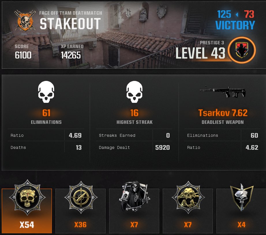 54 headshots, this gun pretty Insane!