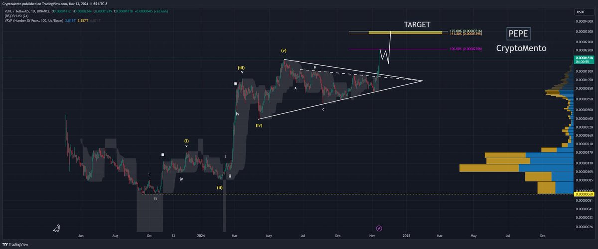 📈 $PEPE Chart Update

#pepe price is primed to double from here. 

Expecting a bit of a pullback after the coinbase listing cools off. 

Target: 3516