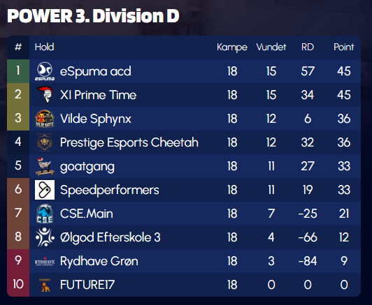 deepcsg0's tweet image. Vi spiller en fin sæson men desværre ikke god nok :(
Det blev til en 4. plads for os i denne omgang
Dagens kampe.
Vi taber 11-13 mod speedperformers
Vi vinder 13-5 mod @olgodefterskole
Holdet.
@HaugeCS2 
@Mrvoerning 
@bmrris 
@SchlaGOD
