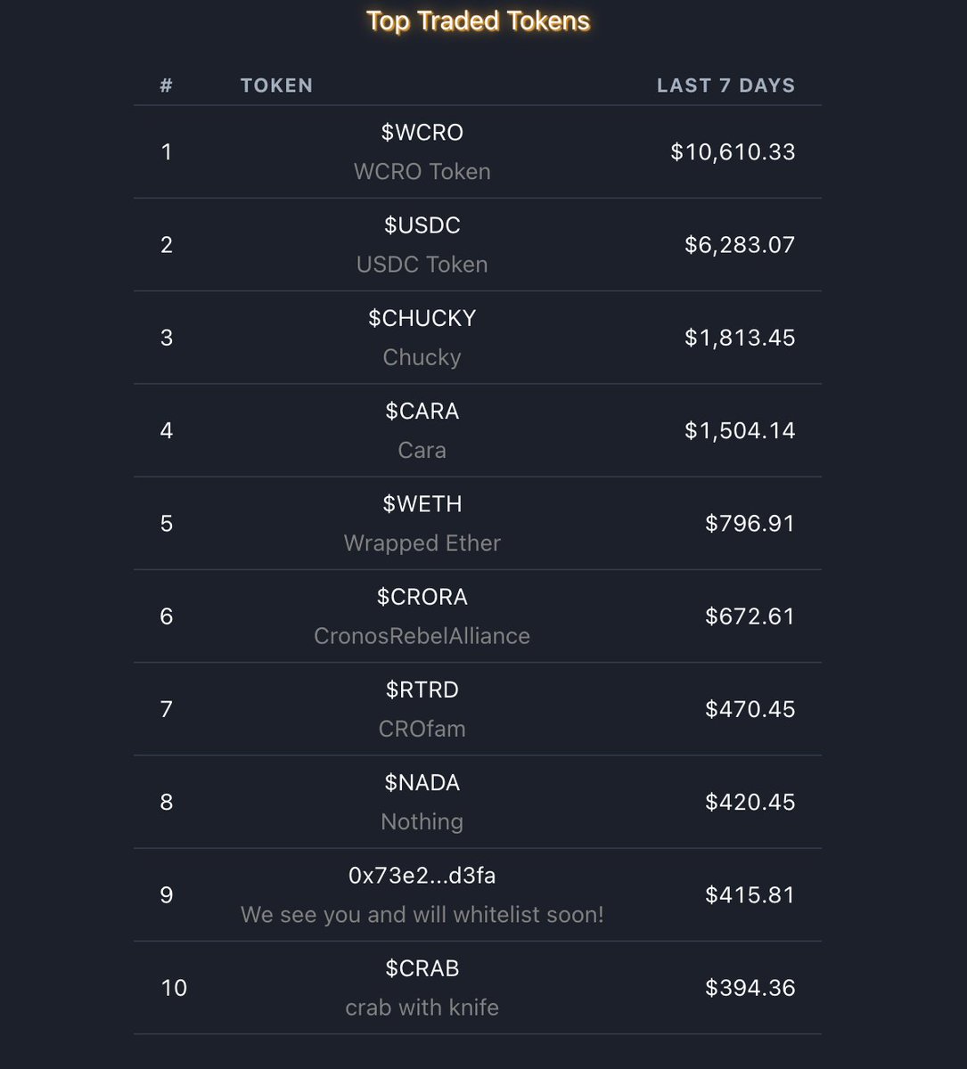 DooSwap | $CHUCKY | DooNFT (@thedoonft) on Twitter photo We just integrated Top Traded Tokens on the DooSwap.
It aggregates swaps that were made through <a href="/wolfswapdotapp/">Wolfswap | Swap & Earn</a> protocol as well.
Now you can see the popular tokens... and it makes easy for us to find tokens to whitelist ;)
@lolo_cronos WL is coming! We just integrated Top Traded Tokens on the DooSwap.
It aggregates swaps that were made through <a href="/wolfswapdotapp/">Wolfswap | Swap & Earn</a> protocol as well.
Now you can see the popular tokens... and it makes easy for us to find tokens to whitelist ;)
@lolo_cronos WL is coming!