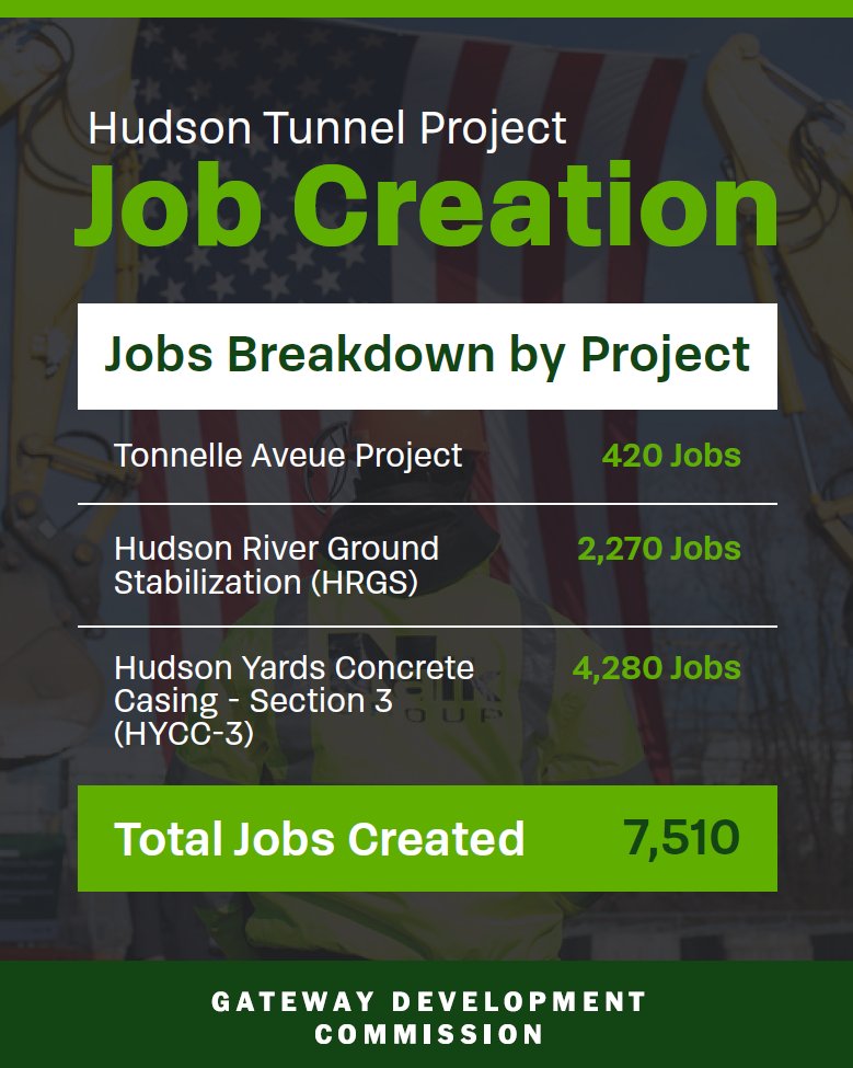 GatewayProgNews's tweet photo. We're already feeling the economic benefits of the Hudson Tunnel Project! Our three active construction projects are on track to create 7,500+ jobs, and the project will create 95,000 by the time it's done. Learn more about our economic impact here: https://t.co/hPRv5L1KxO https://t.co/bJ6AeuEIAM