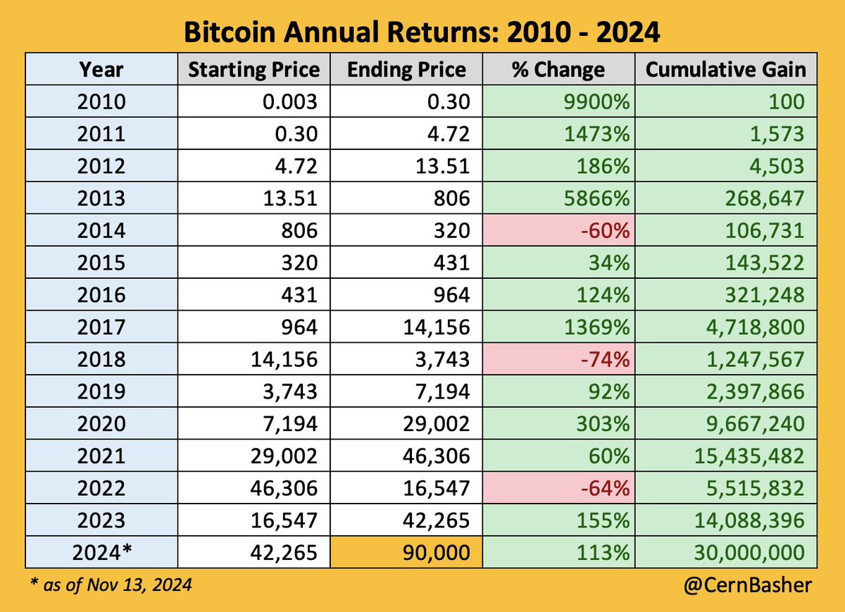 Bitcoin: A 30,000,000 X Return on Investment With Bitcoin crossing over  $90,000 today, its market value was near $1.8 trillion --> up a mere 30  million times since its inception in 2010.