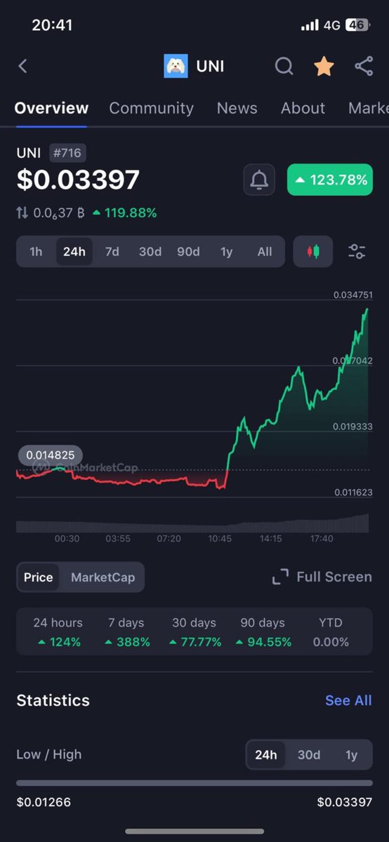 CryptoPick30680's tweet photo. Meme coins move differently. 

They either fly or crash. 

You can’t wait for the dip. 

You have to fomo in. 

$uni https://t.co/QIVe4OrkNL