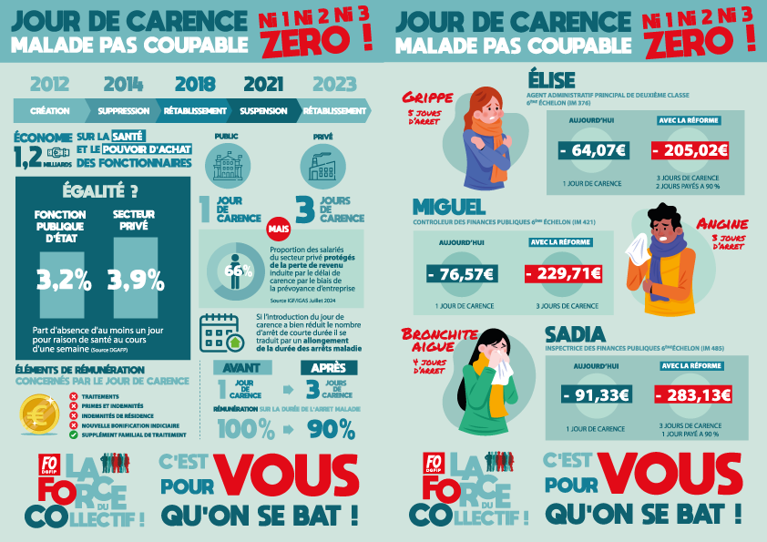 fodgfip's tweet photo. 3 jours de carences, 90% de la rémunération sur la durée de l'arrêt maladie, le Ministre "Casse"barian tape sur le service public et ceux qui ont choisi de le servir et ça va chiffrer ! Ni 1, ni 2, ni 3, ZERO jour de carence pour tous ! #LaForceDuCollectif https://t.co/JMW3UEXsCm https://t.co/YpS5dH03Db