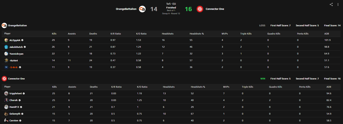 ❌ TOUGH LOSS ❌

After a strong start on T side Inferno, we battled all the way to OT against <a href="/ConnectorOneGG/">Connector One</a> but couldn’t close it out in the end. Huge thanks to Koen for stepping in this match, appreciate the support! We’ll bounce back stronger next time 💪🧡

#OBCS 🍊 | <a href="/ESEA/">ESEA League</a>