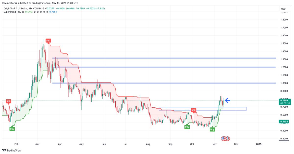 IncomeSharks's tweet image. $TRAC - Nice bounce near supertrend support. Deploying some capital here for my first entry. Wanted that box to buy but it front ran it. Plan to hold longer term, spot only.