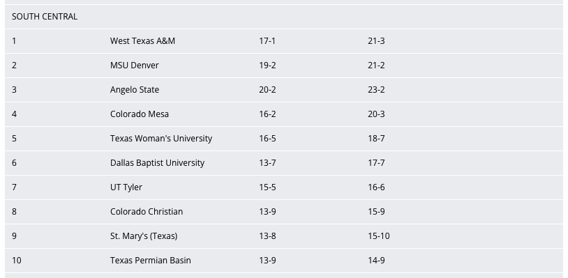 7⃣ #LSCvb teams are ranked in the latest #D2vb South Central Regional Rankings (Nov. 13). 🏐

1) @WTBuffNation 
3) <a href="/angeloathletics/">Angelo State Athletics</a> 
5) <a href="/TWUVolleyball/">TWU Volleyball</a> 
6) <a href="/DBUAthletics/">DBU Athletics</a> 
7) <a href="/uttylerpatriots/">UT Tyler Patriots</a> 
9) <a href="/StMarysRattlers/">St. Mary's Rattlers</a> 
10) <a href="/utpbfalcons/">UTPB Athletics</a>