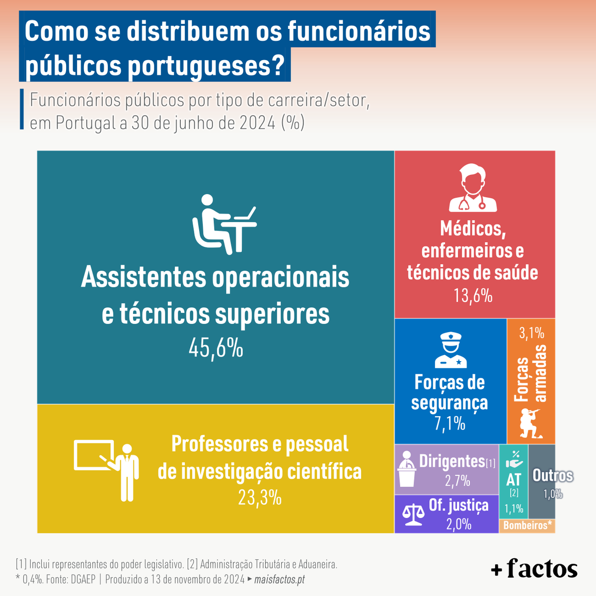 LiberdadeMais's tweet photo. 🏛 Dos 750 mil funcionários públicos que existiam em junho de 2024, +15% do que no mesmo mês em 2015 (+95 mil), quase metade eram assistentes operacionais e técnicos superiores. Dirigentes e representantes do poder legislativo foram os que mais aumentaram (+52%).
#MaisFactos https://t.co/NUX90cGIFu