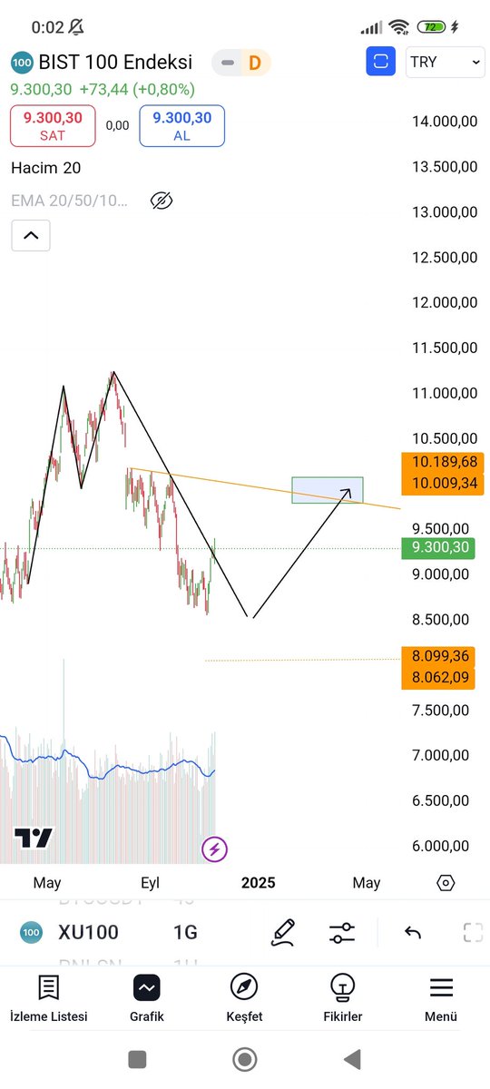 akbidemy's tweet photo. Endekste şöyle bir hamle gelebilir. 

#xu100 #bist100 #bist https://t.co/LwNXWBjU77