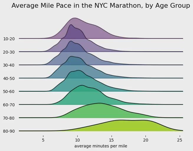 Average pace of NYC Marathon finishers by age group. Amazing how everyone in the under 60 cohorts is remarkably close together. Source: buff.ly/3O1N2jI