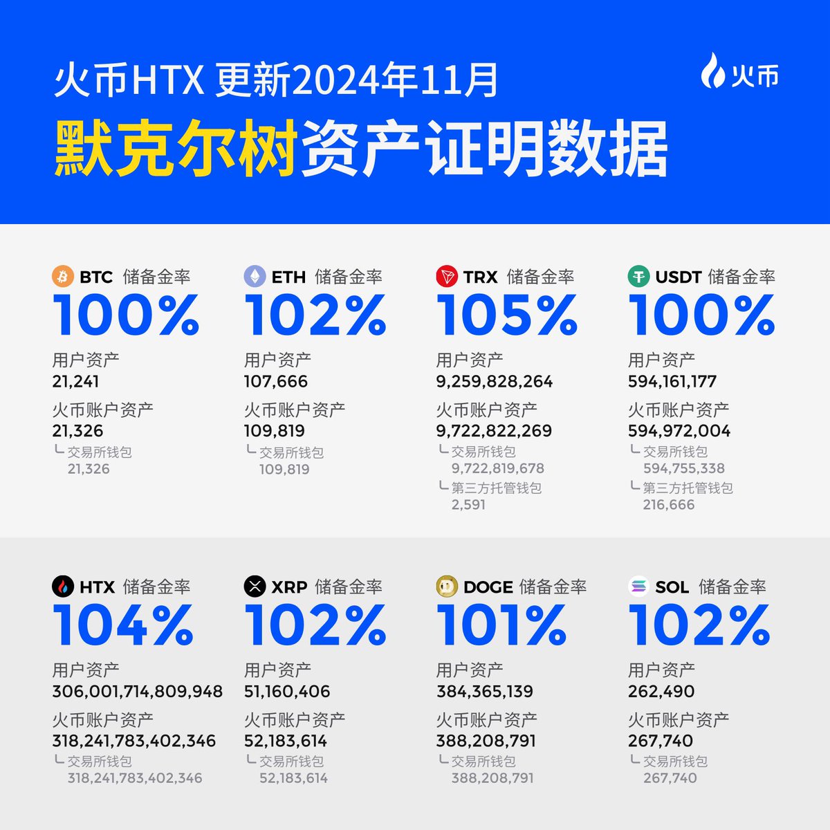 🌳火币HTX近日更新了2024年11月的默克尔树资产证明数据，本次具体更新的储备金率为：USDT100%（平台资产594,972,004）、BTC100%（平台资产21,326）、ETH102%（平台资产109,819）、HTX104%（平台资产318,241,783,402,346）。  🚀相比10月，11月火币HTX平台上用户持有的数字 ...