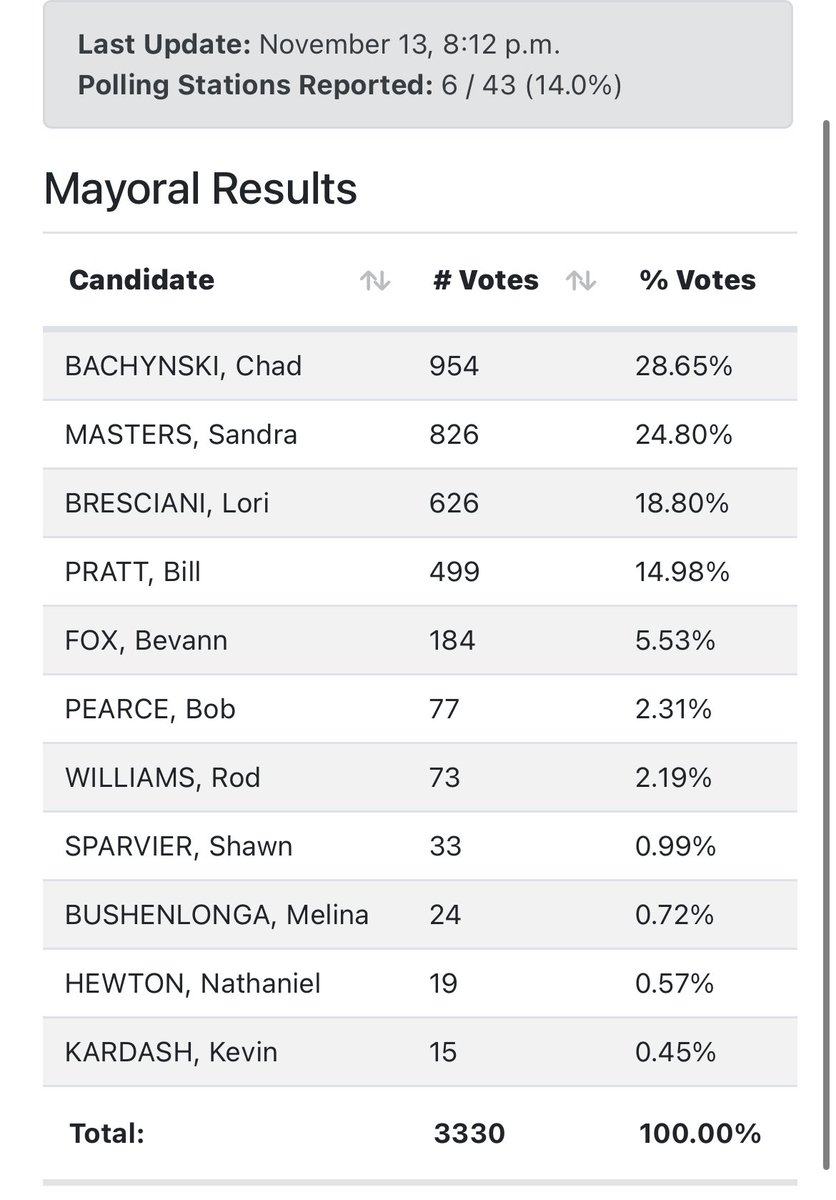 First results are coming in for Regina. A reminder that these are EARLY tallies so take them with a grain of salt. Chad Bachynski is in the lead right now. #yqrcc