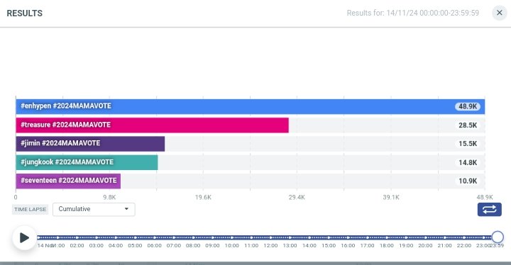 RT = 1 VOTE 🗳️  

🎯: 100K HASHTAGS 🆘  

TEUMES, let’s bring back yesterday’s energy! We hit 451.2k hashtags before reset—let’s do it again today. We have only 2 days left to secure our 10% and 90% votes. Push hard and make every vote count!  

#treasure #2024MAMAVOTE