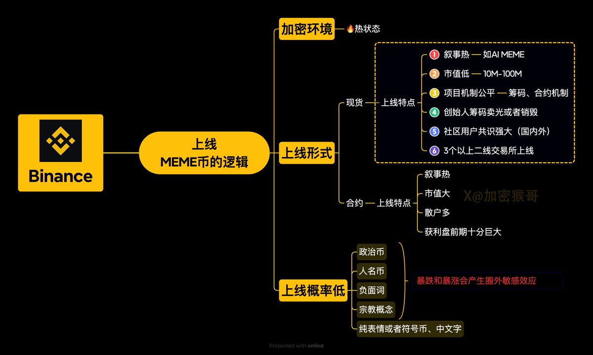 shibushileng's tweet photo. 币安上MEME币的核心逻辑！

想现货赚钱，现在两个入口，一个是链上发掘早起金狗，另一个是在上币安之后，做波段红利的机会

币安选MEME必然是经过上币组，筛选，讨论，最后一姐决策的过程

跟随热点是前提，最后就是要符合平台和用户利益 https://t.co/i88zM9K4LX