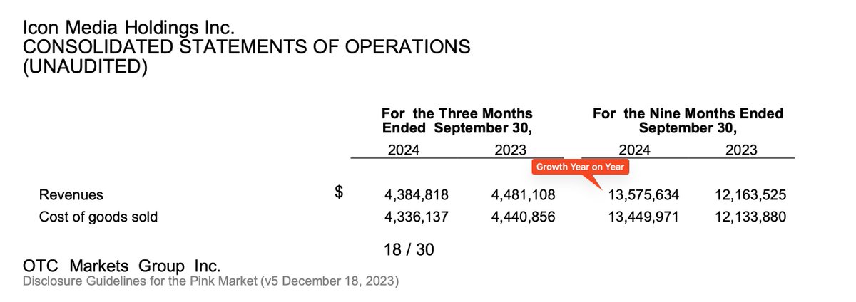$icnm #kuora #ai #viteasia

Revenues continue to grow year over year, according to our latest financial report! Click the link below for the full details.

otcmarkets.com/otcapi/company…