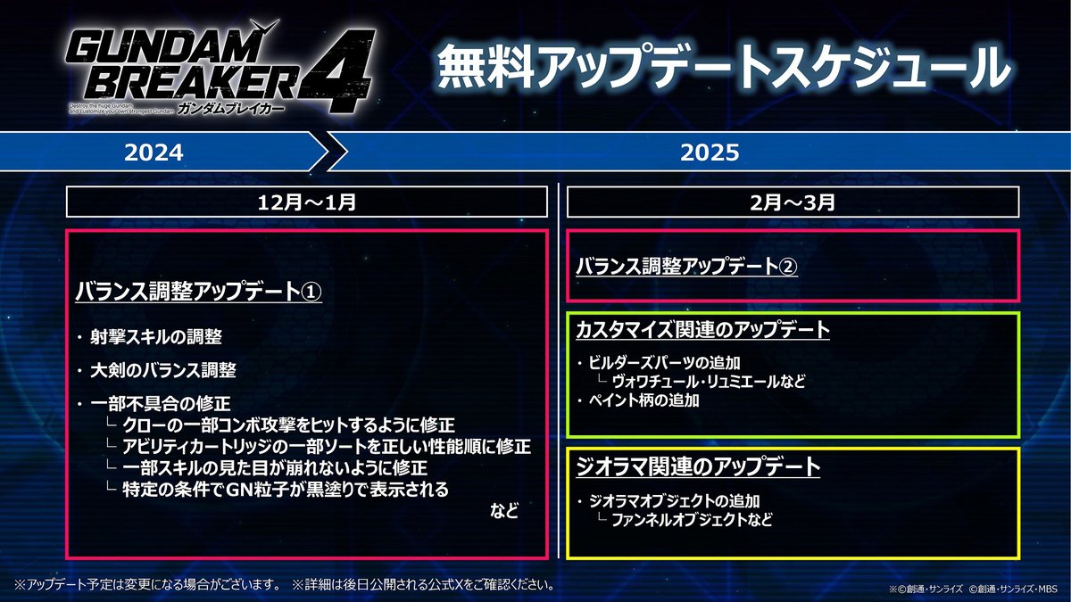 GundamBreakers's tweet photo. 【今後のアップデートに関するお知らせ】
今後も『ガンダムブレイカー4』をお楽しみいただけるよう、引き続き無料アップデートを実施予定です。

ゲームバランスの調整やカスタマイズ、ジオラマを拡張するアイテムの追加等を予定しております。
配信日については、後日公式Xにてお知らせいたします。

引き続き『ガンダムブレイカー4』をどうぞよろしくお願いいたします。
#ガンダムブレイカー4