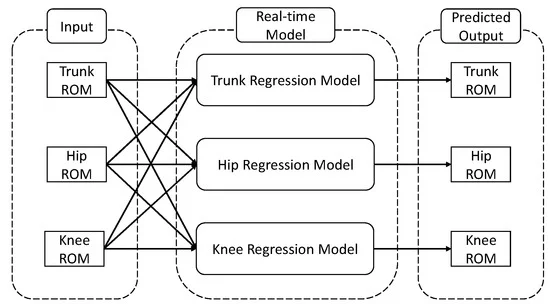 Sensors_MDPI's tweet photo. Regression-Based Machine Learning for Predicting Lifting Movement Pattern Change in People with Low Back Pain
https://t.co/vx8tkzQbwt
#liftingtechnique #camerasystem #trunk #motion #machinelearning https://t.co/FiPa4HhjgZ