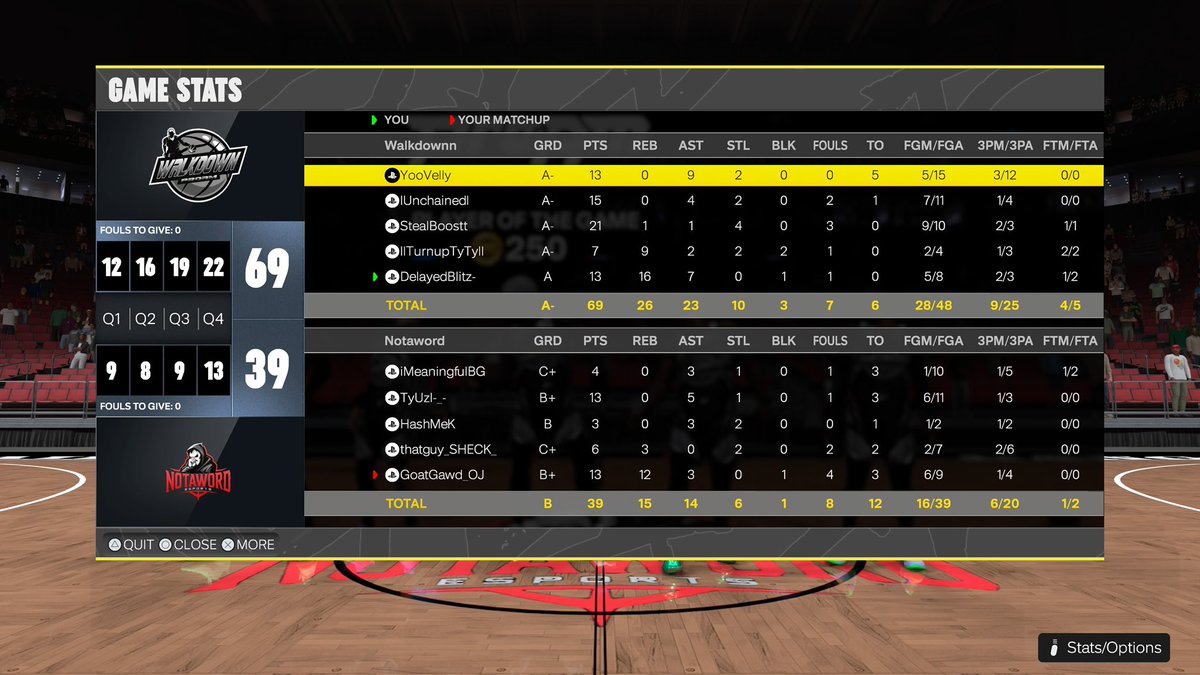 GGs to Not A Word as we advance to the Sweet 16 or the URG IST 

♟️ <a href="/YoooVelly/">YooVelly</a> 
🎯 <a href="/problemchlldd00/">Unchained</a> 
🔒 <a href="/ImmLivee/">StealBoostt</a> 
🧩 <a href="/TyreseFortuneJr/">TyTy</a> 
🦍 <a href="/DelayedBlitz_/">Jacq</a> 

📋🧠 <a href="/InMyPrimeee_/">🖤</a> 

#JustAGroupOfIRLs🚶🏾‍♂️
