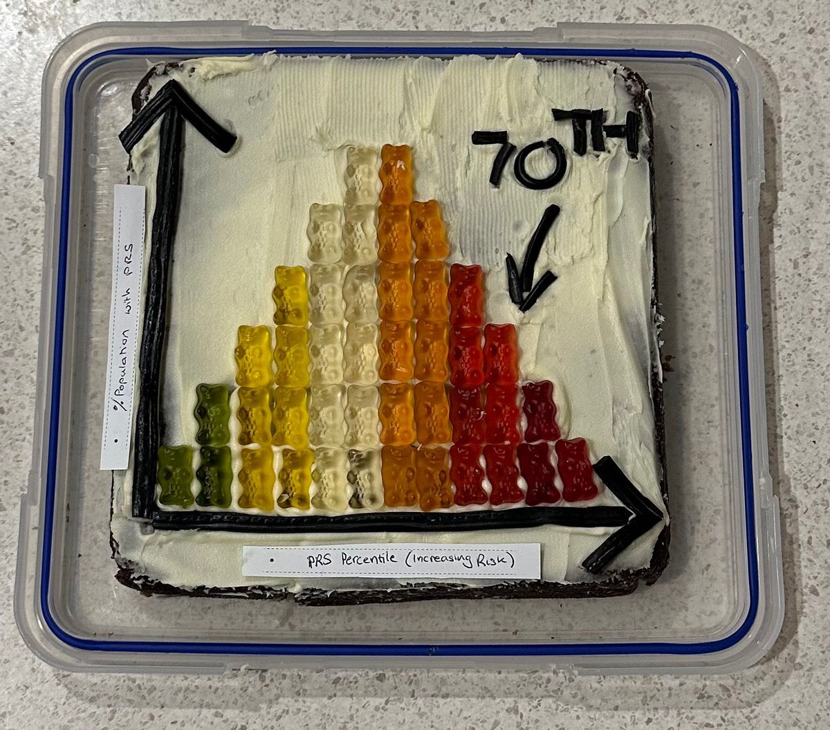 Polygenic risk scores and emerging field for genetic counselling and gummy bears 🐻 🧬 #GCAD #GCAD2024 #GCADBakeOff2024