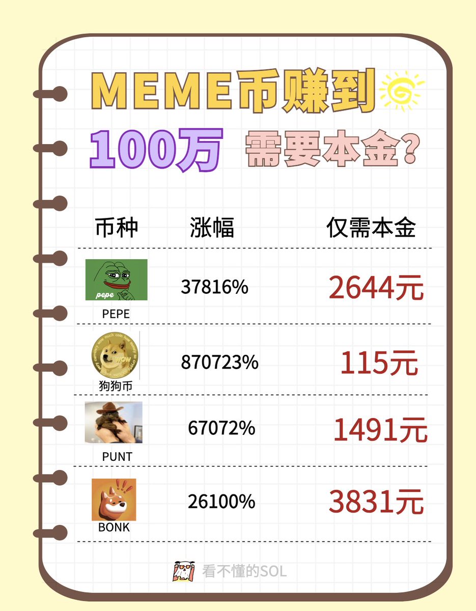 最近在meme上面大赚了几十万U，别眼红，也别羡慕，今天整理一个冲土狗教程，包含了逻辑、工具、筛选、交易、技巧、心态多个方面。即使小白也能快速入门 meme赛道。 1️⃣什么是土狗？ 土狗也称MEME代币，土狗赛道持续火热，原因简单：门槛低，造富效应强，故事多。 例如 ...