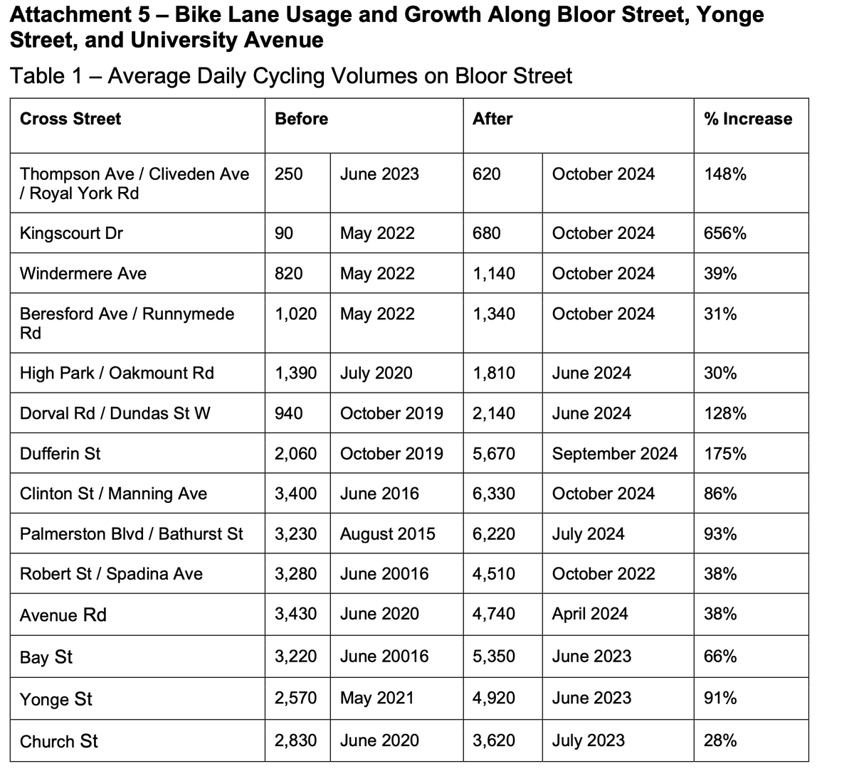 GraphicMatt's tweet photo. And here are new and updated ridership numbers for Bloor, University and Yonge bike lanes. Increases as high as 600%. https://t.co/1xQboEQtRg