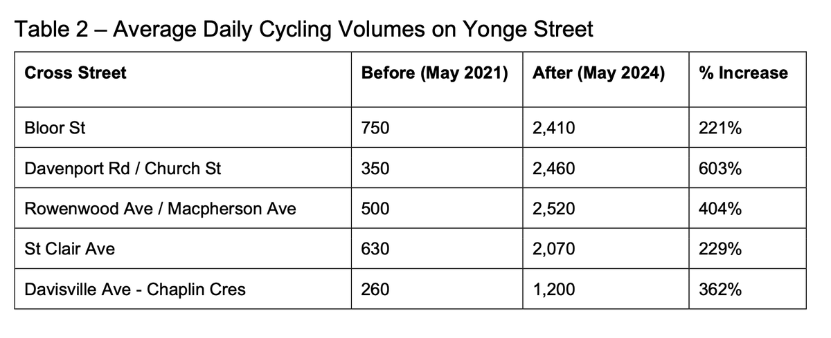 GraphicMatt's tweet photo. And here are new and updated ridership numbers for Bloor, University and Yonge bike lanes. Increases as high as 600%. https://t.co/1xQboEQtRg