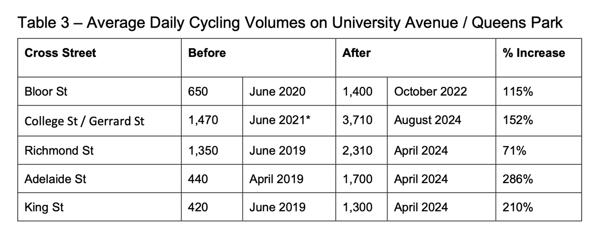 GraphicMatt's tweet photo. And here are new and updated ridership numbers for Bloor, University and Yonge bike lanes. Increases as high as 600%. https://t.co/1xQboEQtRg