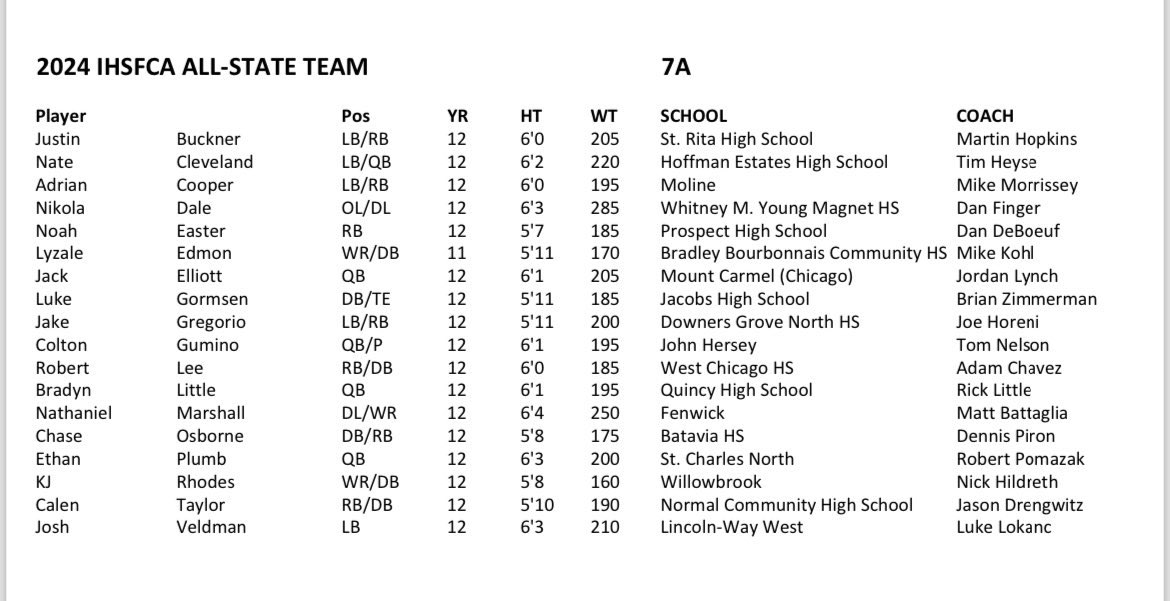 👀 Congrats <a href="/_natecleveland_/">Nathan Cleveland</a> on being named to the <a href="/IHSFCA1/">IHSFCA</a> 7A All State team! Well deserved, All earned! #TPW