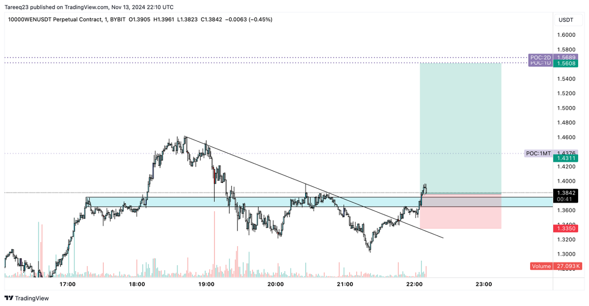 Longed and risking 1%