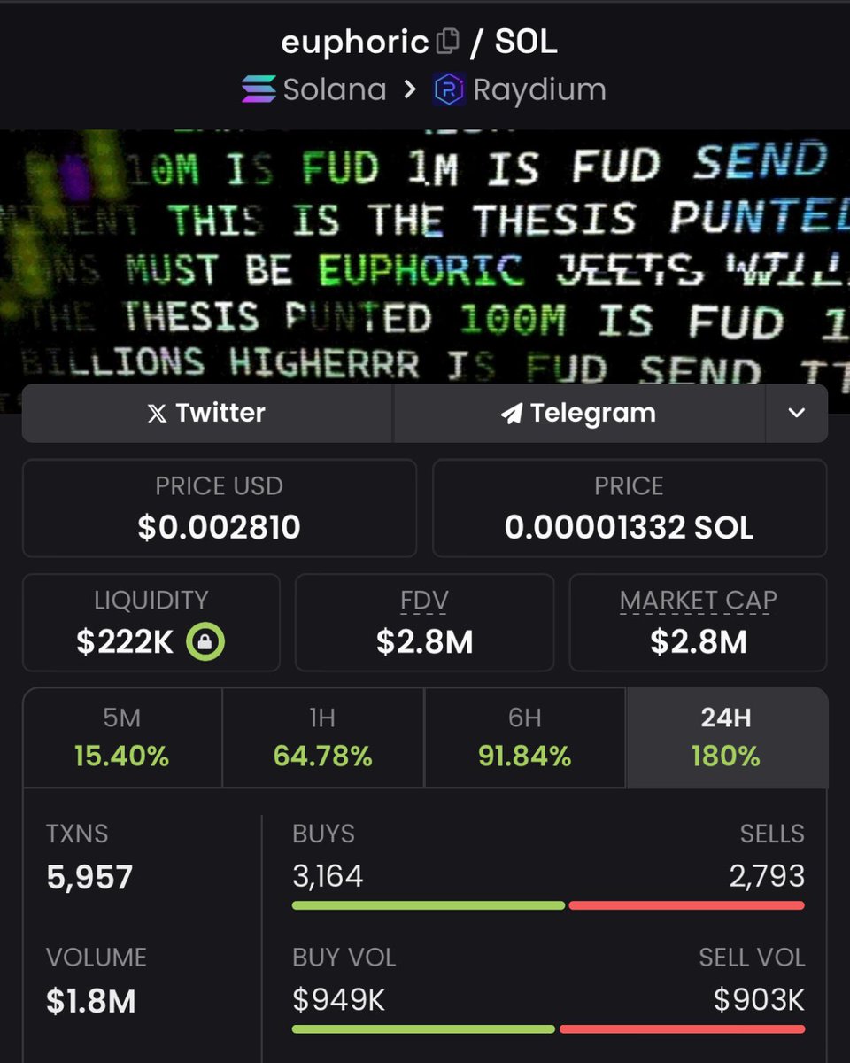 dxrnell's tweet photo. The ticker is relatable

Everyone is $euphoric

Everything is going up

Slowly, then all at once https://t.co/BR70O5KgQH