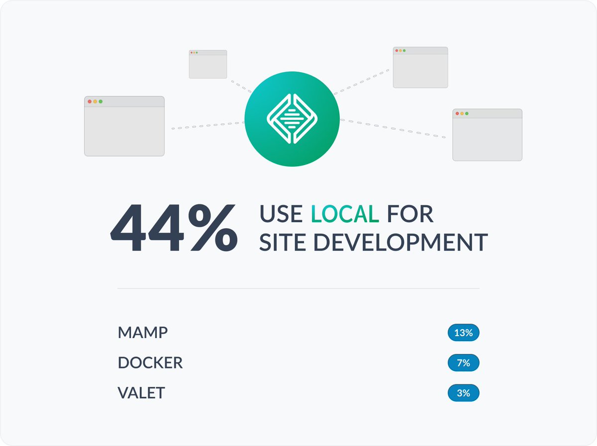 The 2024 survey covered more than just ACF, asking participants about deployments, dependency management, and local dev tools. <a href="/LocalWP/">Local</a> was the most popular in that last category, with 44% of participants using it.