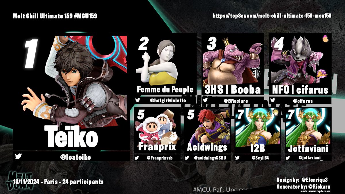 MeltDownParisTournoi (@mdptrni) on Twitter photo MELT CHILL ULTIMATE 159 #MCU159
TOP 8
🥇: <a href="/loateiko/">Teïko</a>
🥈: <a href="/hotgirlviolette/">femme du peuple</a>
🥉: <a href="/BRaclure/">B2o la raclure</a>
4e : <a href="/cifarus/">NFO | cifarus</a>
5e : <a href="/Franprixssb/">Franprix</a> / <a href="/acidwingsSSBU/">Acidwings</a>
7e : <a href="/Seyli34/">Ilyes</a> / <a href="/jottaviani_/">Jottaviani</a>
Merci à tous et à la semaine prochaine pour le #MBU153 !!! MELT CHILL ULTIMATE 159 #MCU159
TOP 8
🥇: <a href="/loateiko/">Teïko</a>
🥈: <a href="/hotgirlviolette/">femme du peuple</a>
🥉: <a href="/BRaclure/">B2o la raclure</a>
4e : <a href="/cifarus/">NFO | cifarus</a>
5e : <a href="/Franprixssb/">Franprix</a> / <a href="/acidwingsSSBU/">Acidwings</a>
7e : <a href="/Seyli34/">Ilyes</a> / <a href="/jottaviani_/">Jottaviani</a>
Merci à tous et à la semaine prochaine pour le #MBU153 !!!