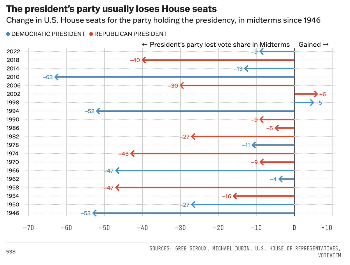 A 5- to 9-seat majority will be very hard for Mike Johnson to control. And it makes Dems the favorites to flip the House in 2026. The average midterm since WWII has resulted in the president's party losing 25 seats: