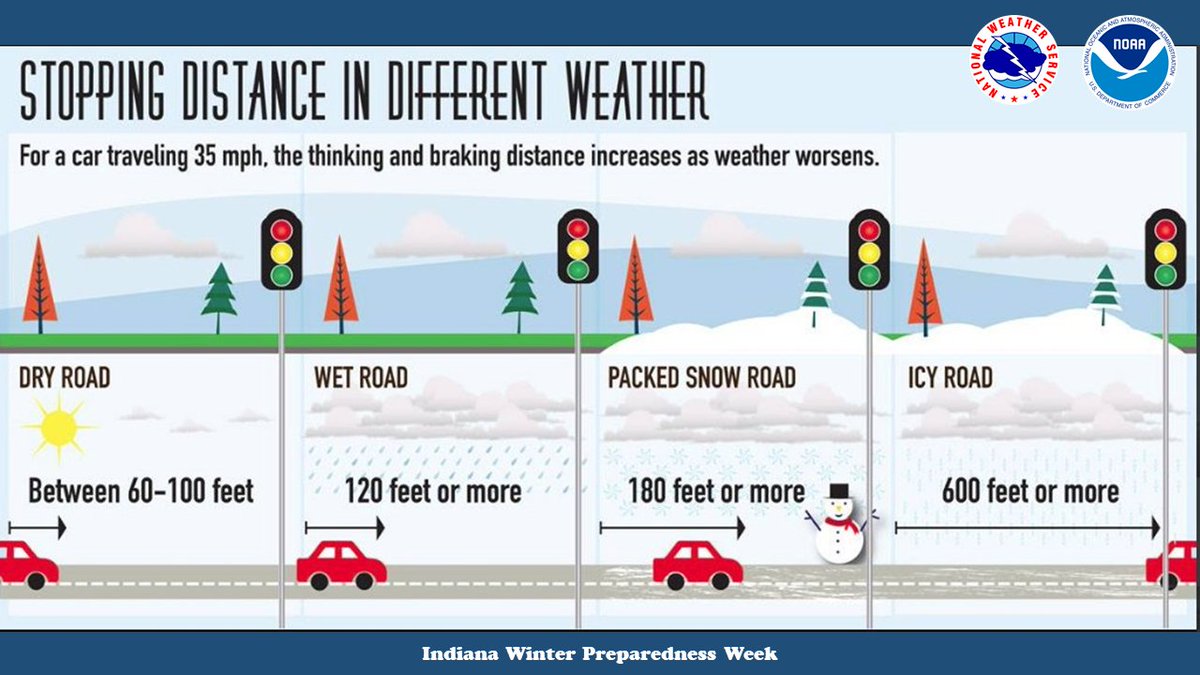 NWSIndianapolis's tweet photo. You will need to adjust how you drive in different types of weather. Leave more space to react and stop on wet roads, more on snowy roads, and even more in icy roads. #INwx #WinterPrep https://t.co/9XdwuvZlRo